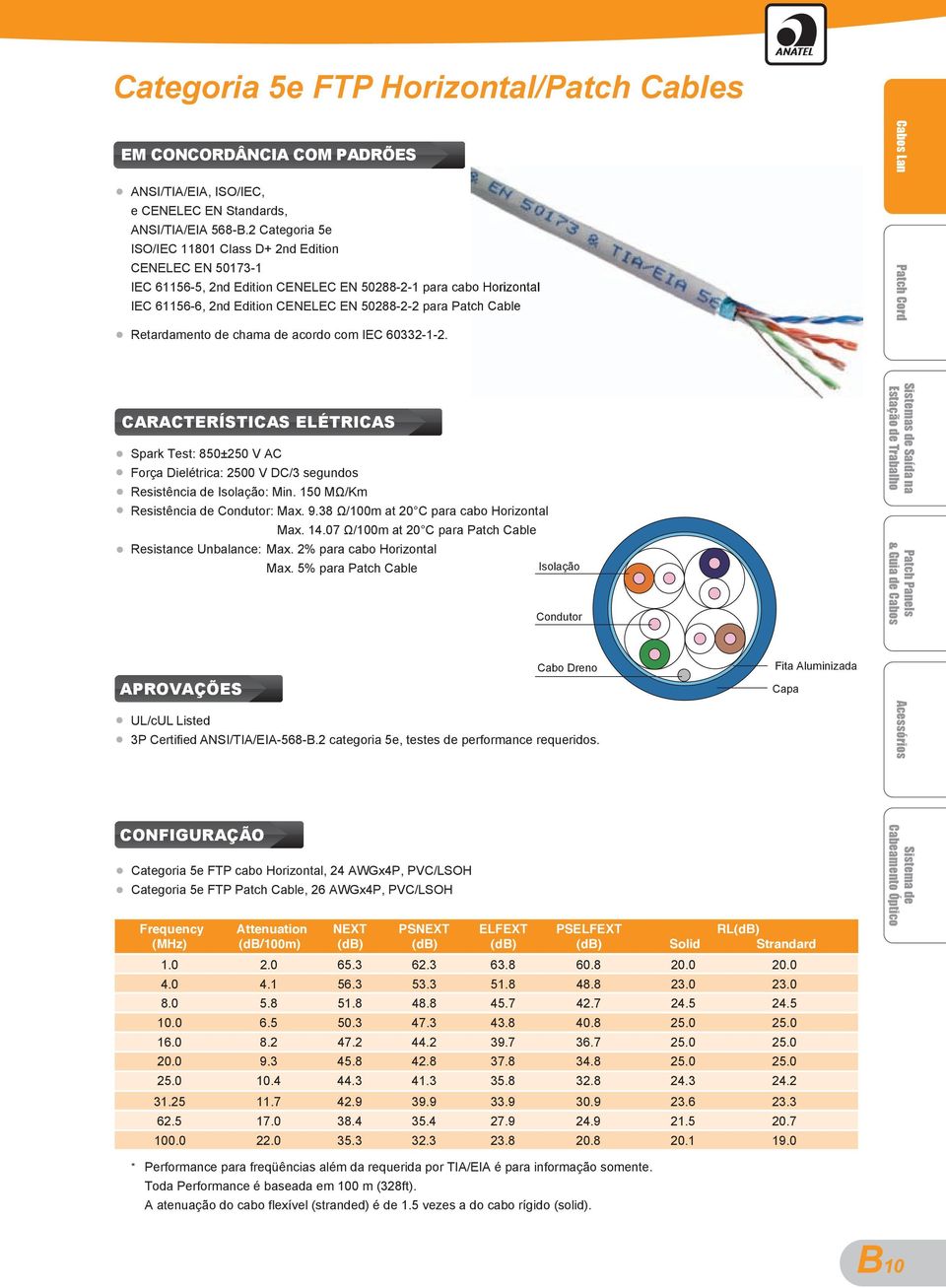 Retardamento de chama de acordo com IEC 60332-1-2. Cabos Lan Patch Cord CARACTERÍSTICAS ELÉTRICAS Spark Test: 850±250 V AC Força Dielétrica: 2500 V DC/3 segundos Resistência de Isolação: Min.