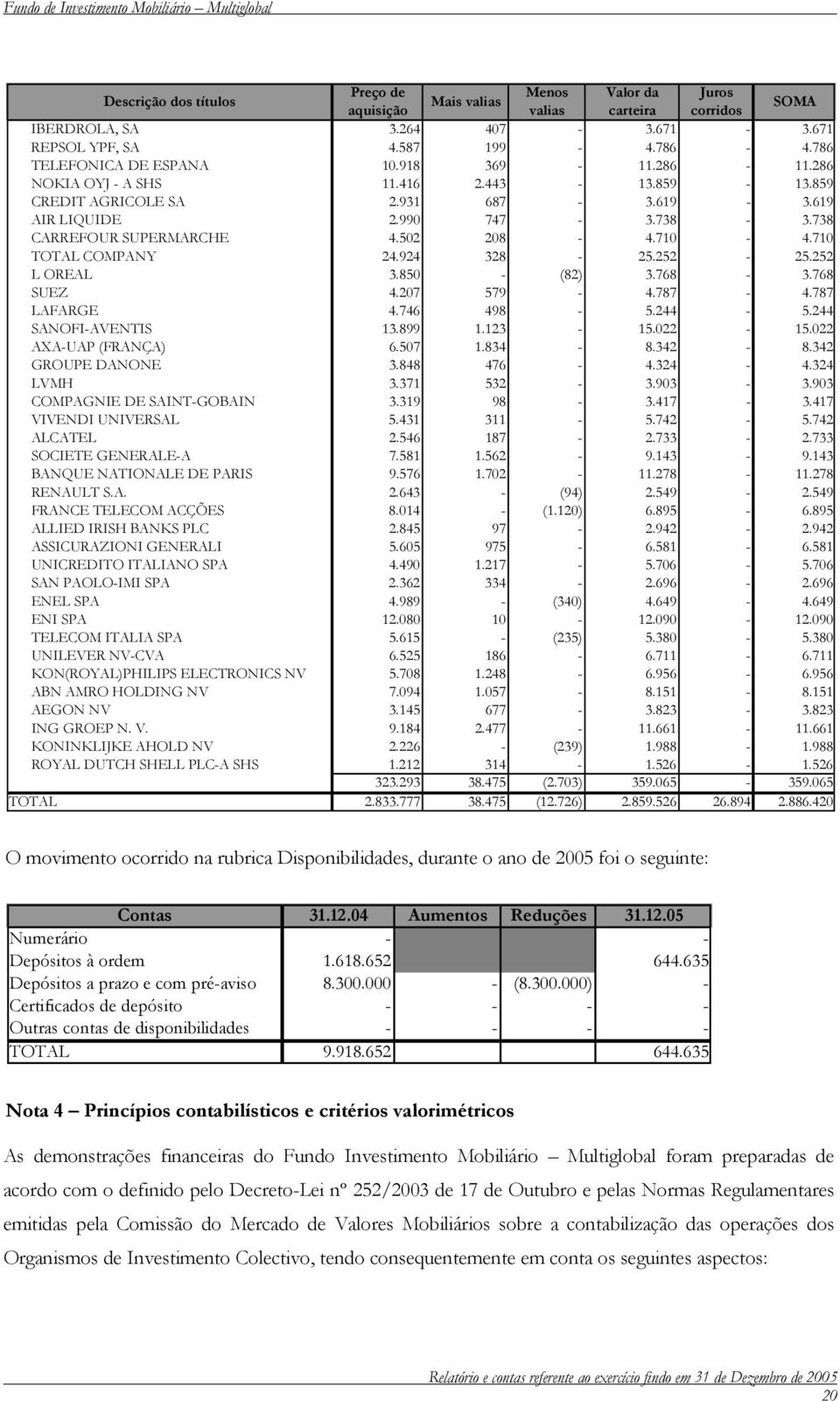 502 208-4.710-4.710 TOTAL COMPANY 24.924 328-25.252-25.252 L OREAL 3.850 - (82) 3.768-3.768 SUEZ 4.207 579-4.787-4.787 LAFARGE 4.746 498-5.244-5.244 SANOFI-AVENTIS 13.899 1.123-15.022-15.