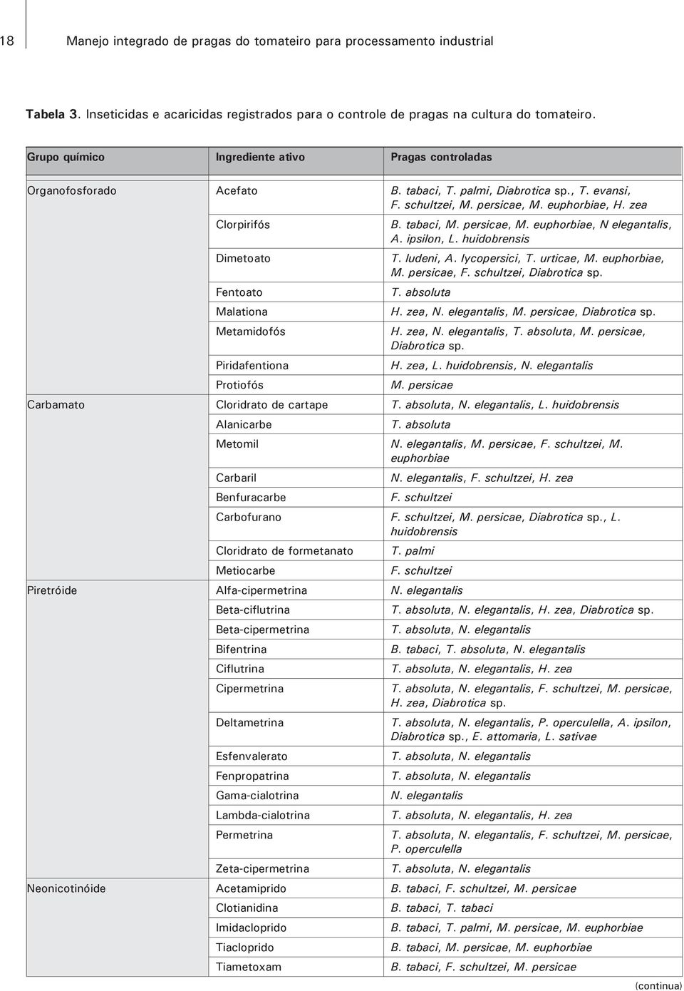 zea Clorpirifós Dimetoato Fentoato Malationa Metamidofós Piridafentiona Protiofós B. tabaci, M. persicae, M. euphorbiae, N elegantalis, A. ipsilon, L. huidobrensis T. ludeni, A. lycopersici, T.