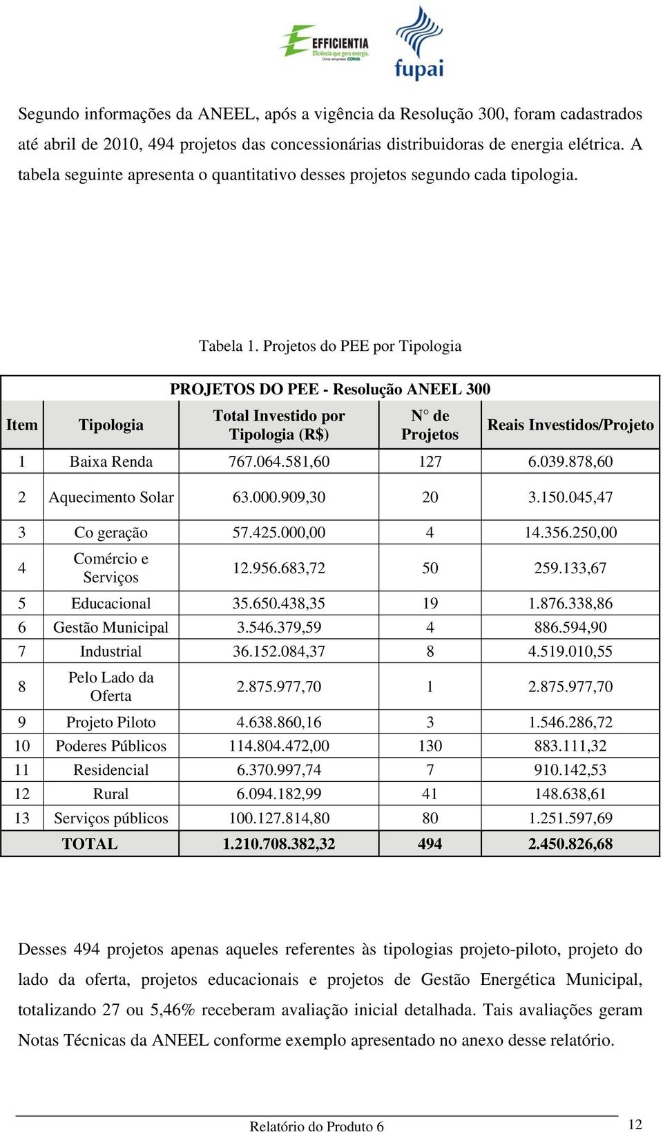 Projetos do PEE por Tipologia Item Tipologia PROJETOS DO PEE - Resolução ANEEL 300 Total Investido por Tipologia (R$) N de Projetos Reais Investidos/Projeto 1 Baixa Renda 767.064.581,60 127 6.039.