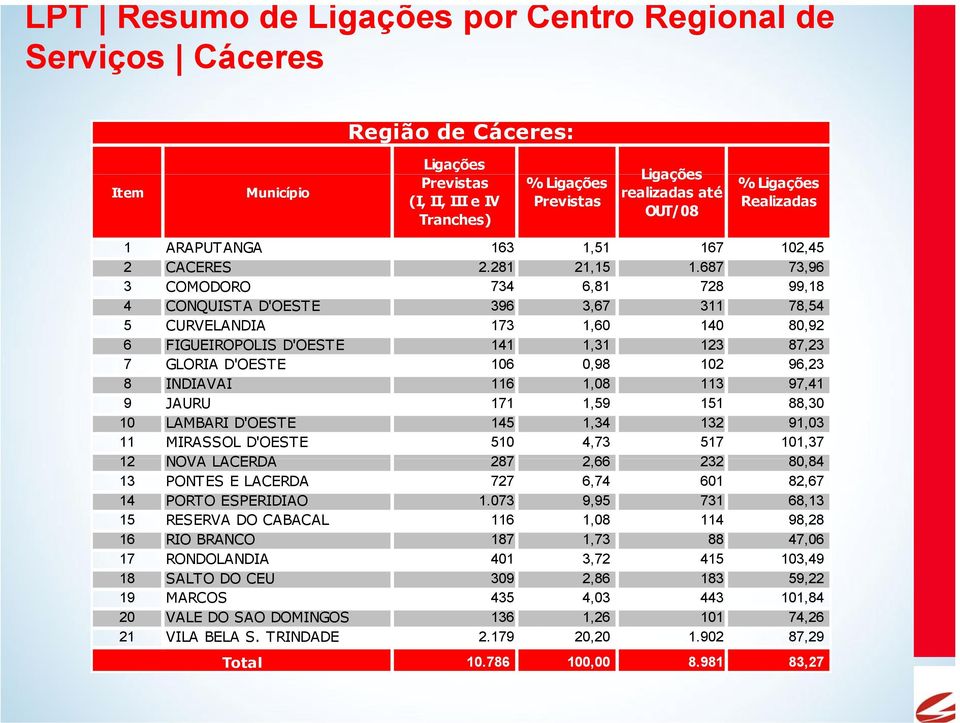 687 73,96 3 COMODORO 734 6,81 728 99,18 4 CONQUISTA D'OESTE 396 3,67 311 78,54 5 CURVELANDIA 173 1,60 140 80,92 6 FIGUEIROPOLIS D'OESTE 141 1,31 123 87,23 7 GLORIA DOESTE D'OESTE 106 0,98 102 96,23 8