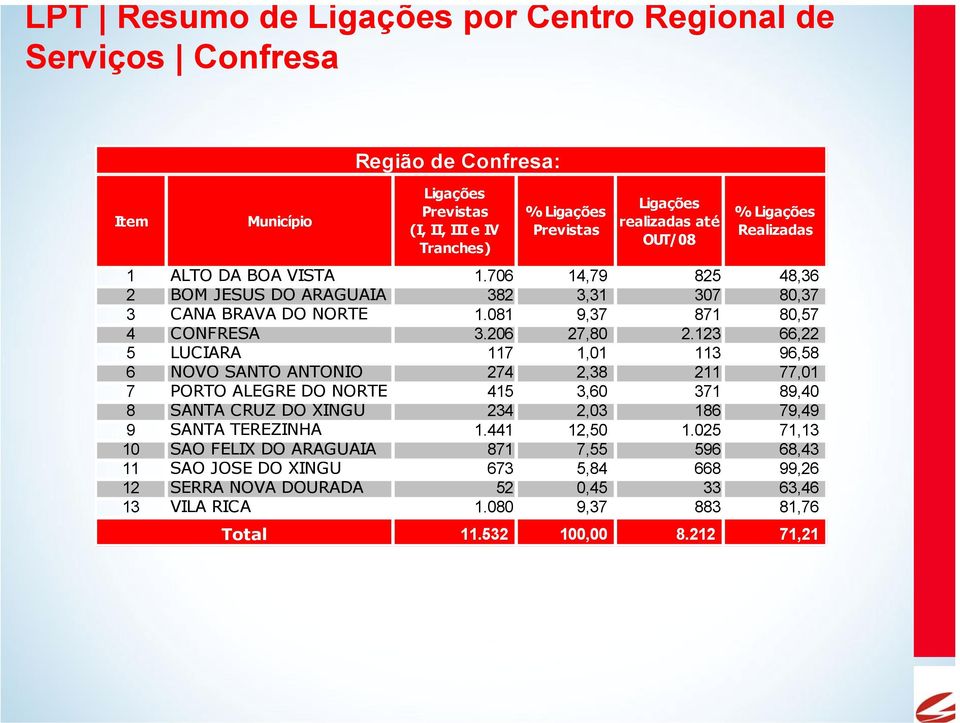 123 66,22 5 LUCIARA 117 1,01 113 96,58 6 NOVO SANTO ANTONIO 274 2,38 211 77,01 7 PORTO ALEGRE DO NORTE 415 3,60 371 89,40 8 SANTA CRUZ DO XINGU 234 2,03 186 79,49 9 SANTA TEREZINHA 1.