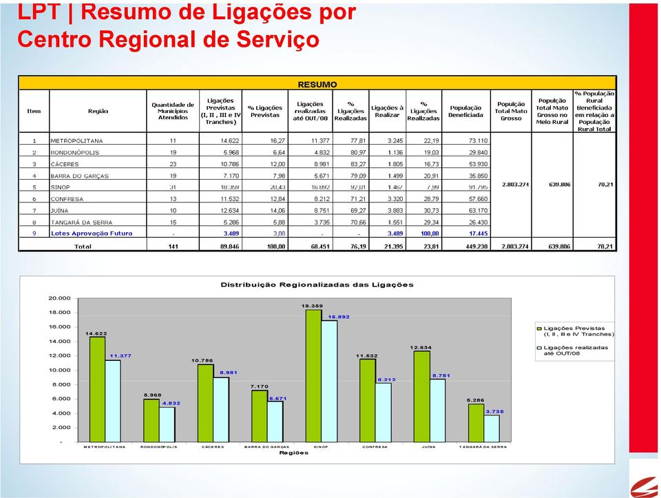 532 12.634 Ligações realizadas até OUT/08 10.000 8.000 8.981 7.170 8.212 8.751 6.000 5.968 4.832 5.671 5.