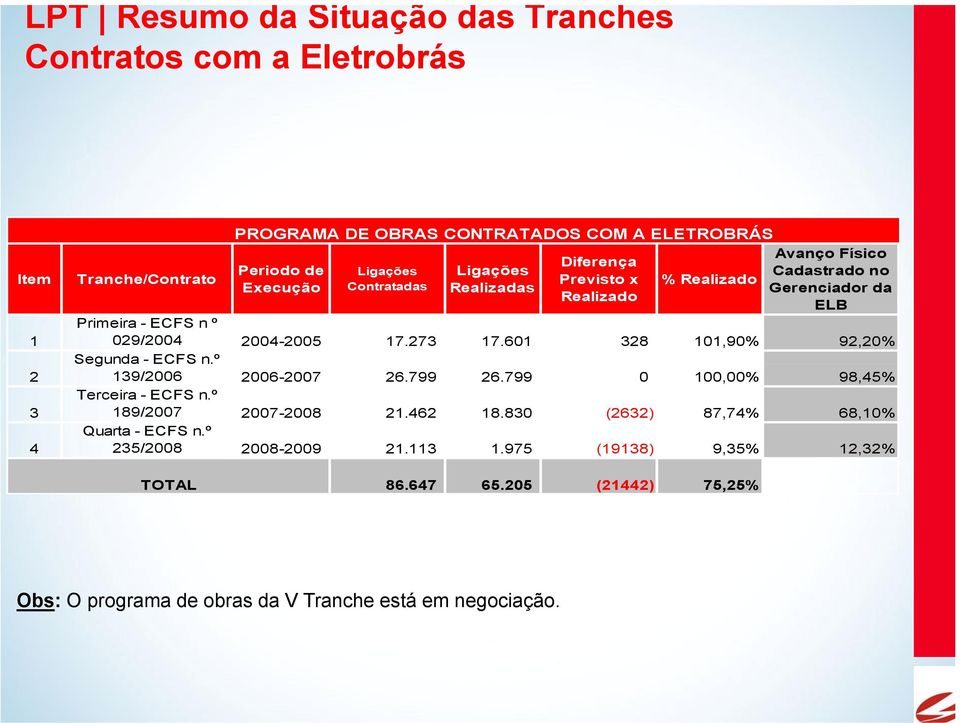 17.273 17.601 328 101,90% 92,20% Segunda - ECFS n.º 139/2006 2006-2007 26.799 26.799 0 100,00% 98,45% Terceira - ECFS n.º 189/2007 2007-2008 21.462 18.