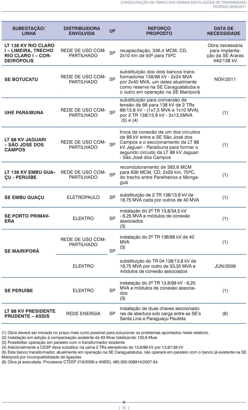 substituição para conversão de tensão de 88 para 138 kv de 2 TRs 88/13.8 kv - (1x7,5 MVA e 1x10 MVA) por 2 TR 138/13.