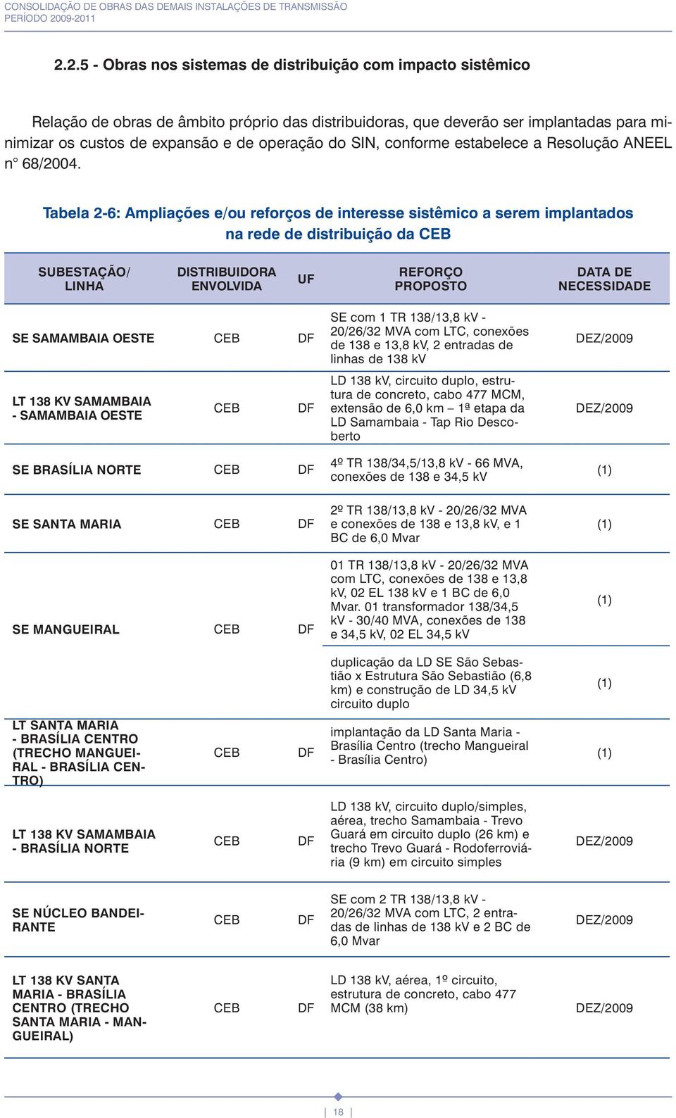 Tabela 2-6: Ampliações e/ou reforços de interesse sistêmico a serem implantados na rede de distribuição da CEB SE SAMAMBAIA OESTE CEB DF LT 138 KV SAMAMBAIA - SAMAMBAIA OESTE CEB DF SE BRASÍLIA NORTE