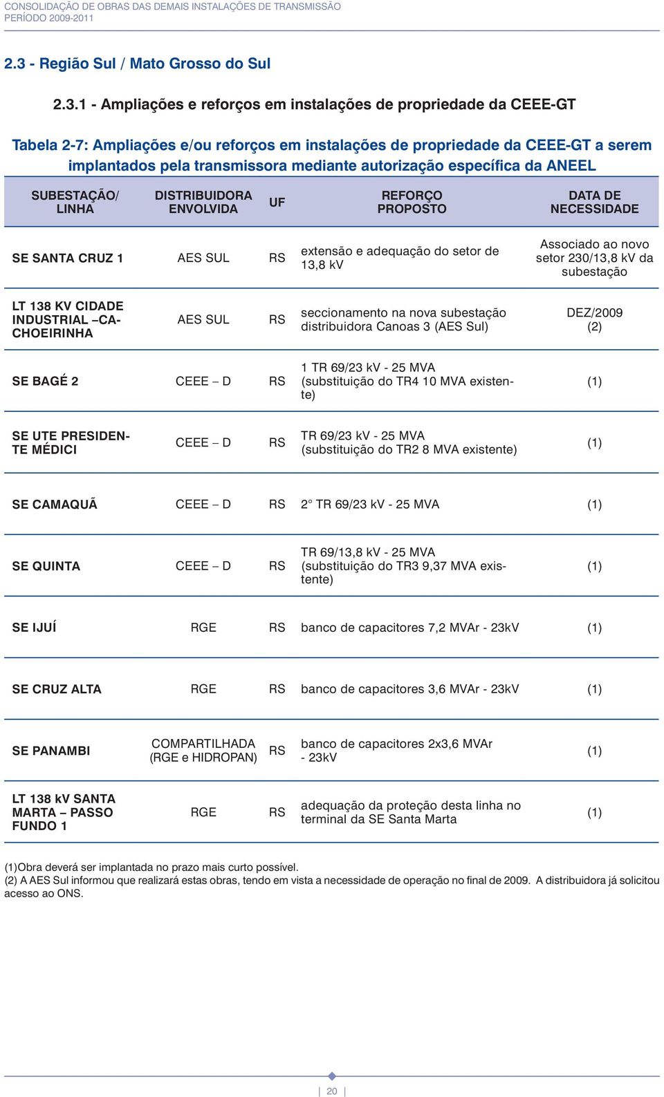 CIDADE INDUSTRIAL CA- CHOEIRINHA AES SUL RS seccionamento na nova subestação distribuidora Canoas 3 (AES Sul) DEZ/2009 (2) SE BAGÉ 2 CEEE D RS 1 TR 69/23 kv - 25 MVA (substituição do TR4 10 MVA