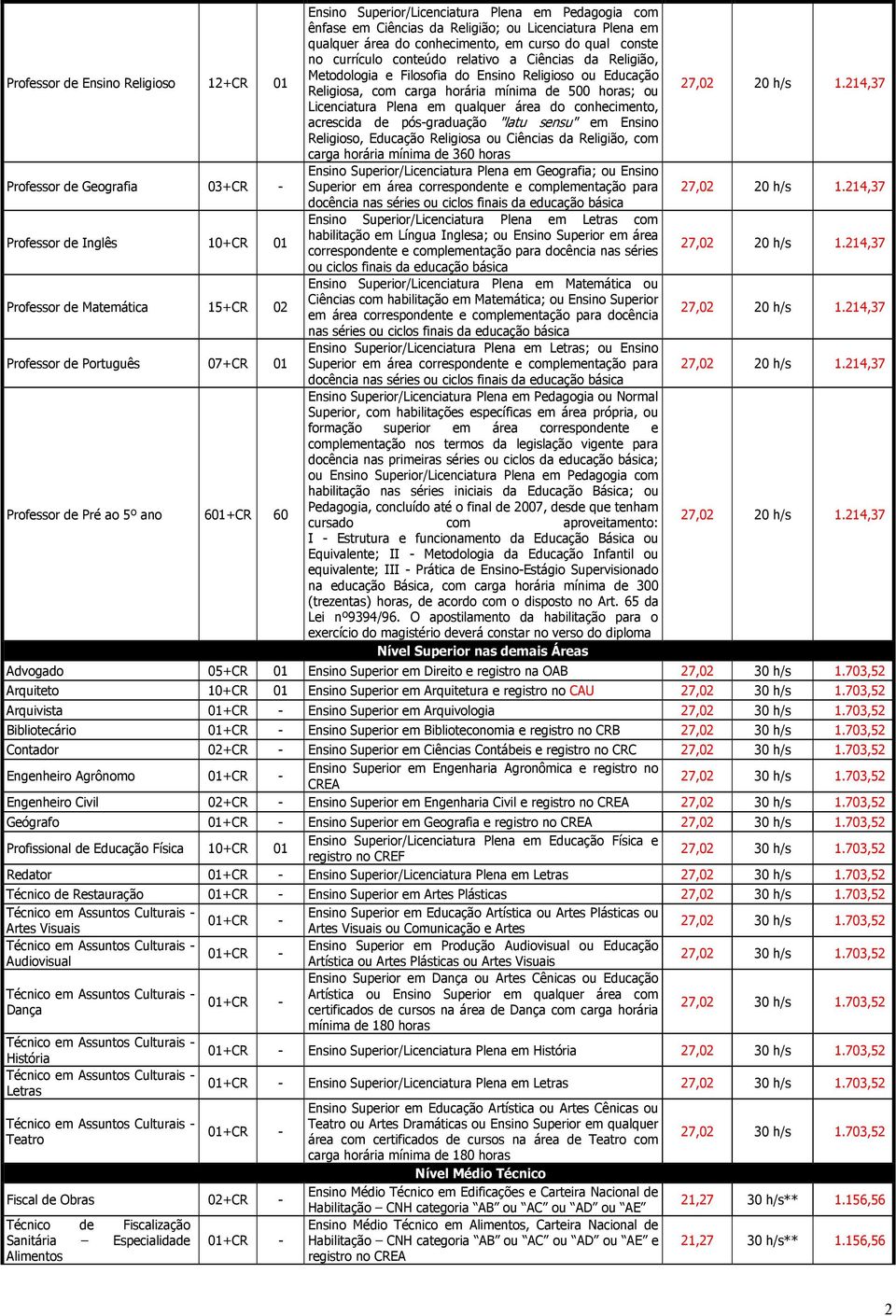 Ciências da Religião, Metodologia e Filosofia do Ensino Religioso ou Educação Religiosa, com carga horária mínima de 500 horas; ou Licenciatura Plena em qualquer área do conhecimento, acrescida de