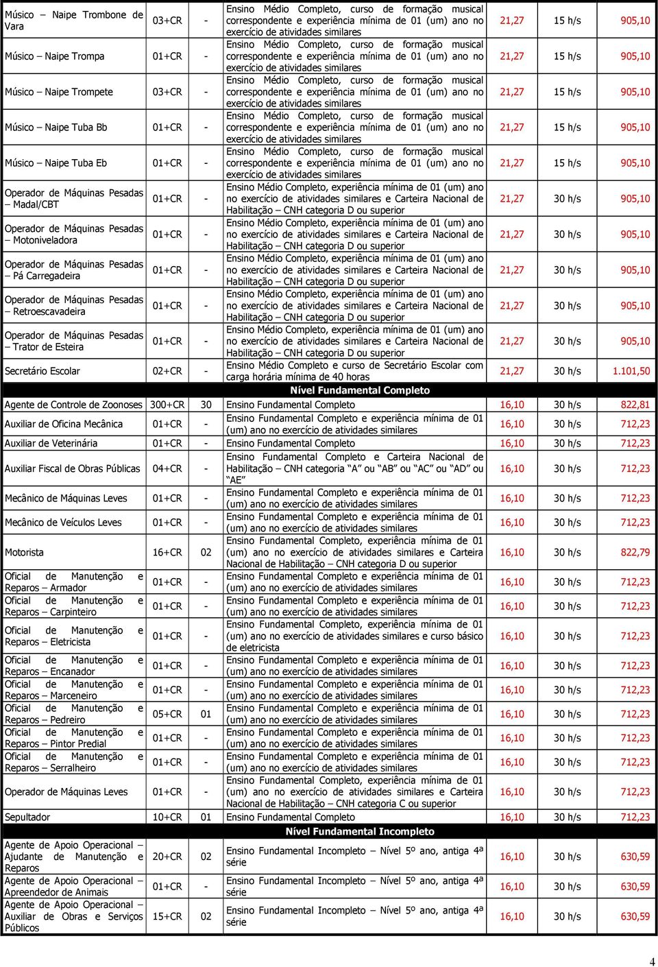 Completo, curso de formação musical correspondente e experiência mínima de 01 (um) ano no exercício de atividades similares Ensino Médio Completo, curso de formação musical correspondente e