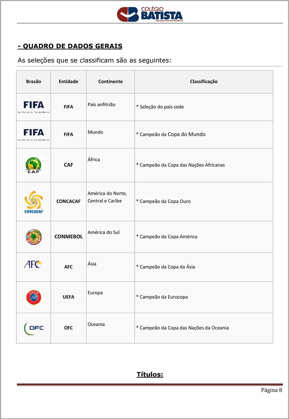 CONCACAF América do Norte, Central e Caribe * Campeão da Copa Ouro CONMEBOL América do Sul * Campeão da Copa América AFC Ásia