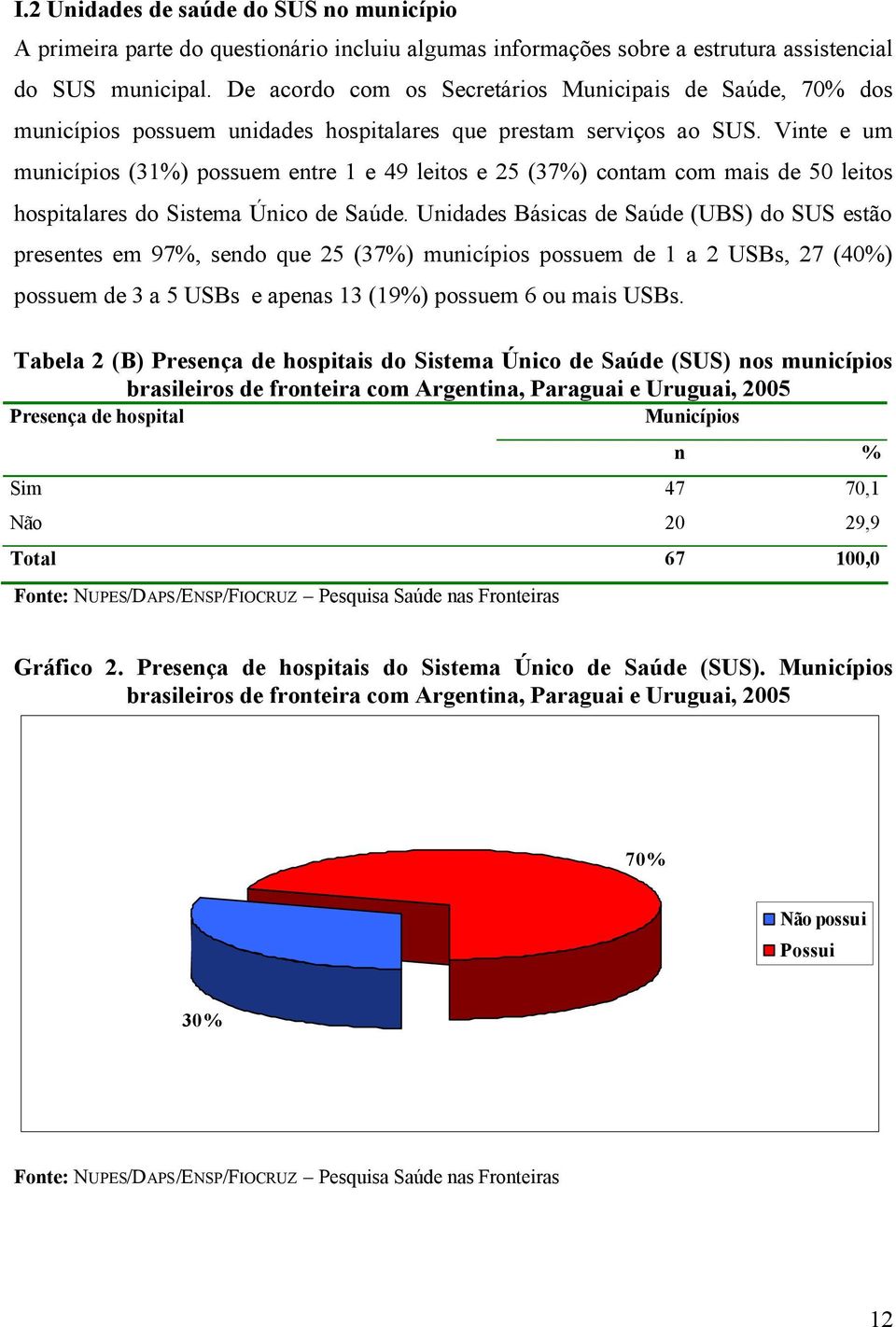 Vinte e um municípios (31%) possuem entre 1 e 49 leitos e 25 (37%) contam com mais de 50 leitos hospitalares do Sistema Único de Saúde.