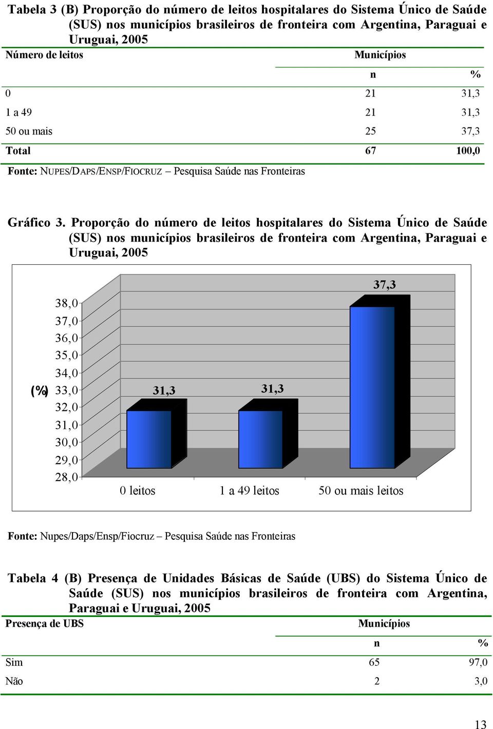 Proporção do número de leitos hospitalares do Sistema Único de Saúde (SUS) nos municípios brasileiros de fronteira com Argentina, Paraguai e Uruguai, 2005 (%) 38,0 37,0 36,0 35,0 34,0 33,0 32,0 31,0