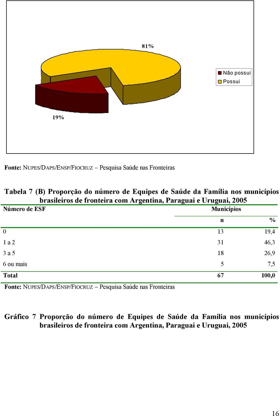 % 0 13 19,4 1 a 2 31 46,3 3 a 5 18 26,9 6 ou mais 5 7,5 Total 67 100,0 Gráfico 7 Proporção do número