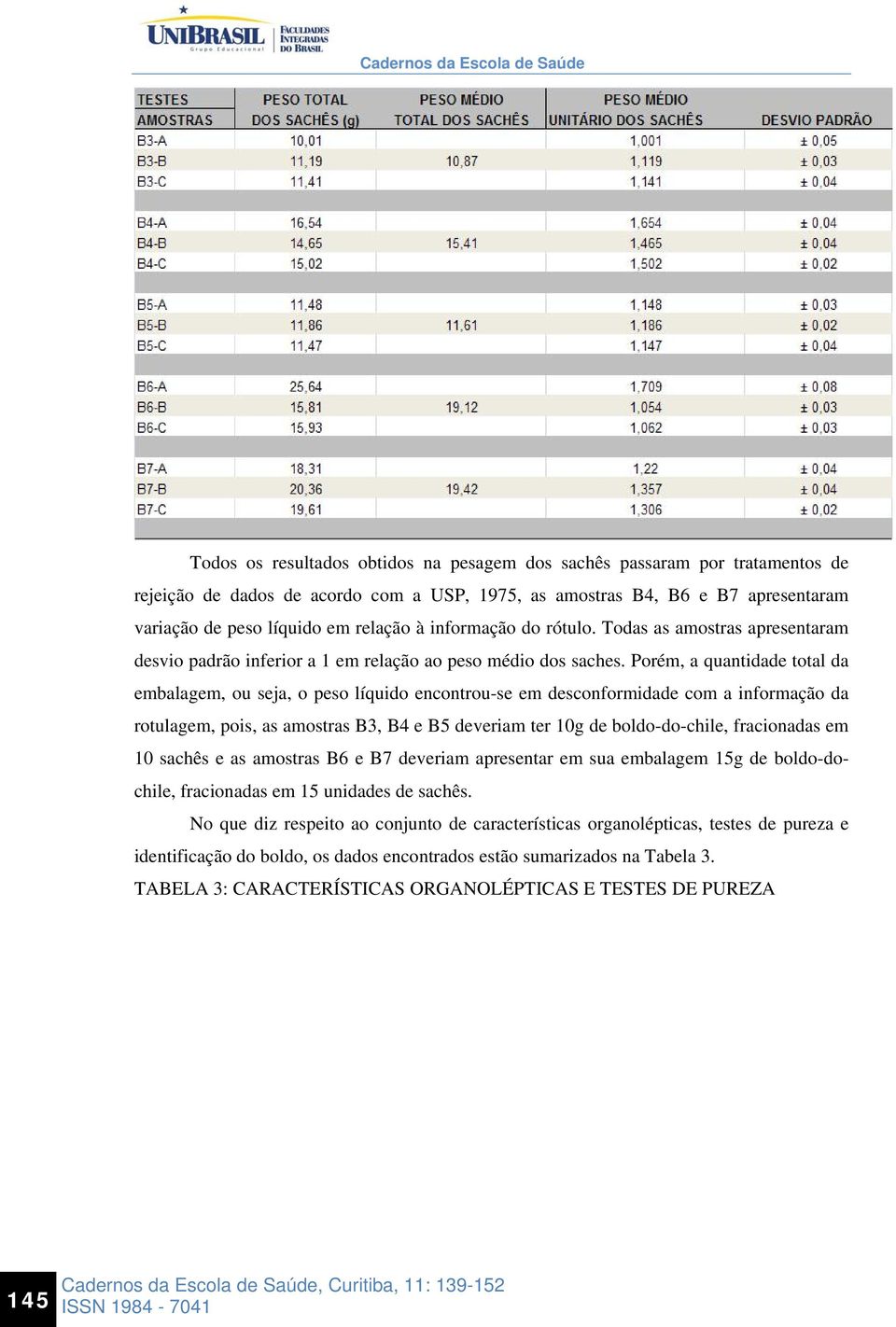 Porém, a quantidade total da embalagem, ou seja, o peso líquido encontrou-se em desconformidade com a informação da rotulagem, pois, as amostras B3, B4 e B5 deveriam ter 10g de boldo-do-chile,