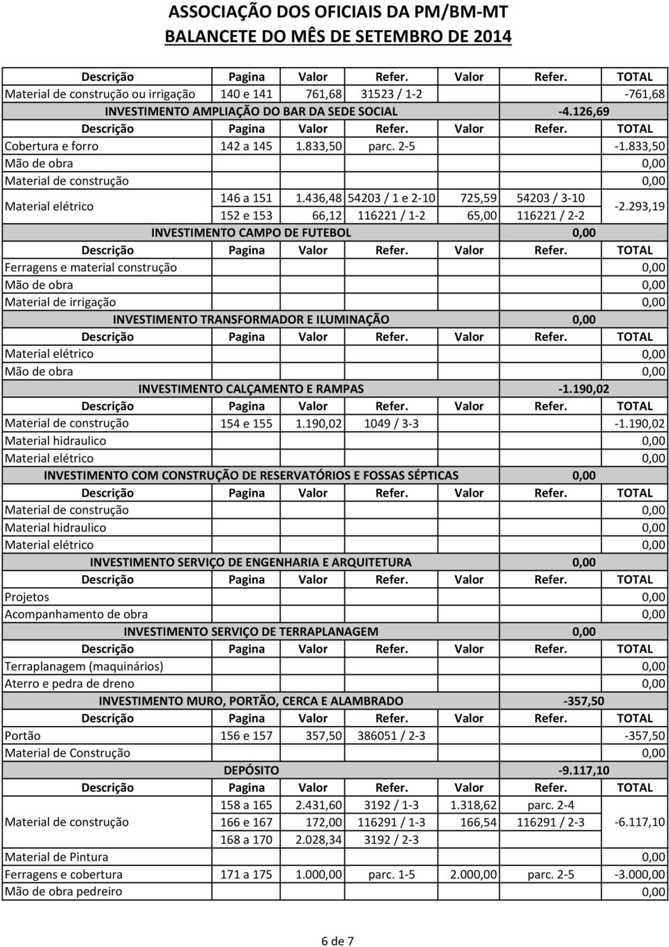 293,19 INVESTIMENTO CAMPO DE FUTEBOL Ferragens e material construção Material de irrigação INVESTIMENTO TRANSFORMADOR E ILUMINAÇÃO INVESTIMENTO CALÇAMENTO E RAMPAS 1.