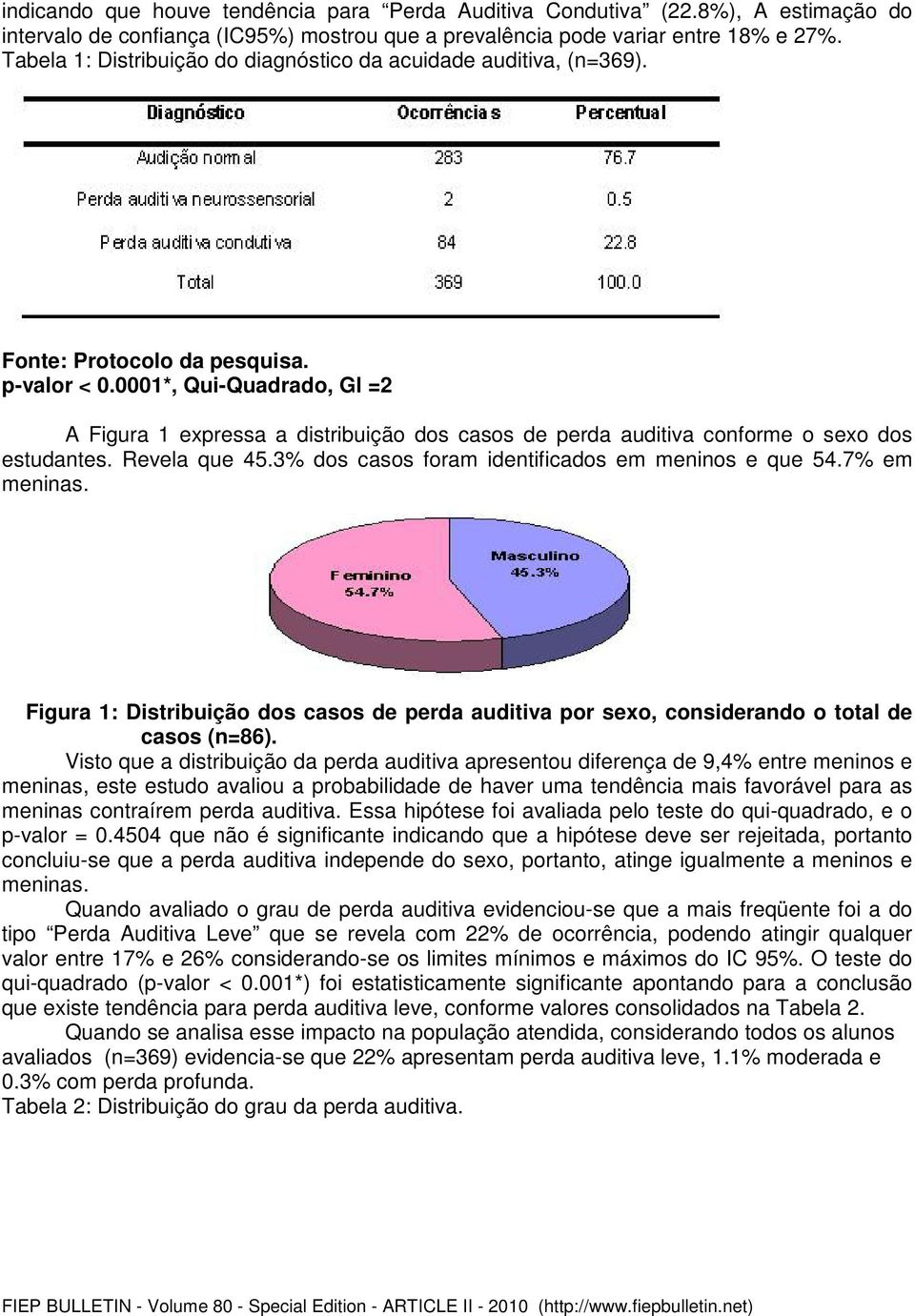 0001*, Qui-Quadrado, Gl =2 A Figura 1 expressa a distribuição dos casos de perda auditiva conforme o sexo dos estudantes. Revela que 45.3% dos casos foram identificados em meninos e que 54.