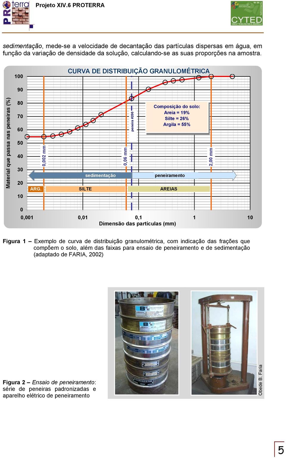 0,002 mm sedimentação SILTE 0,06 mm peneira #200 Composição do solo: Areia = 19% Silte = 26% Argila = 55% peneiramento AREIAS 2,00 mm 0 0,001 0,01 0,1 1 10 Dimensão das partículas (mm) Figura 1