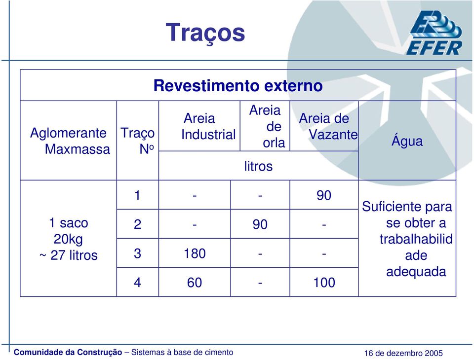 Água 1 saco 20kg ~ 27 litros 1 2 3 4 - - 180 60-90 - - 90