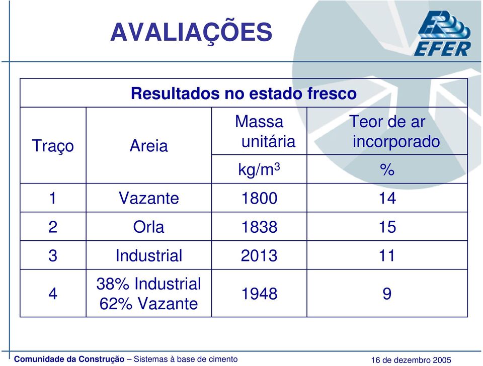 Industrial 62% Vazante Massa unitária kg/m 3