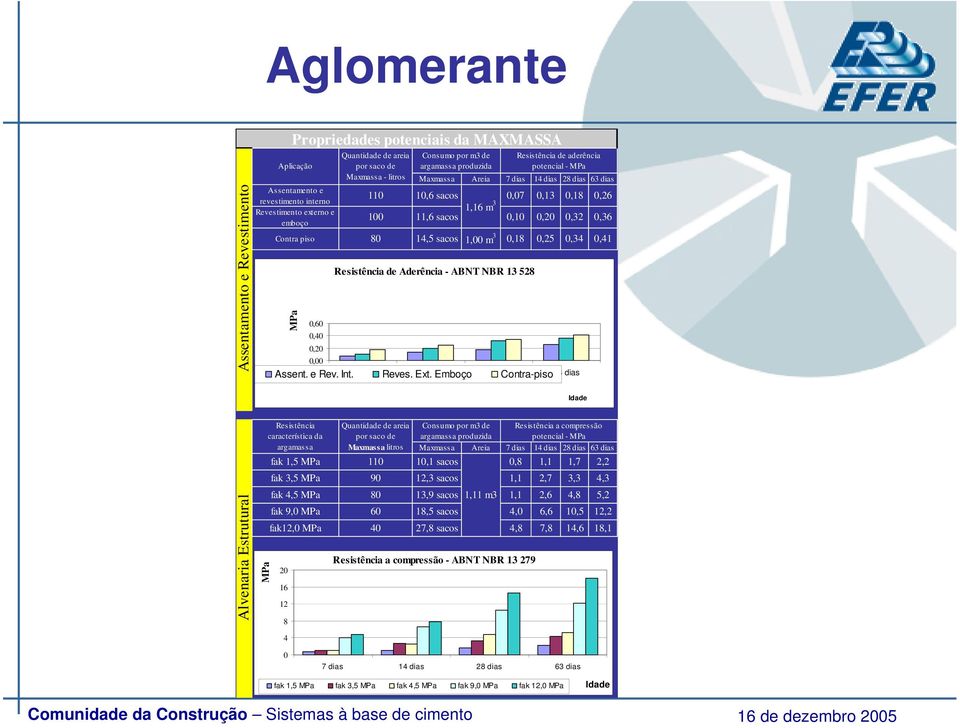 11,6 sacos 0,10 0,20 0,32 0,36 emboço Contra piso 80 14,5 sacos 1,00 m 3 0,18 0,25 0,34 0,41 MPa MPa Resistência característica da argamassa Resistência de Aderência - ABNT NBR 13 528 0,60 0,40 0,20