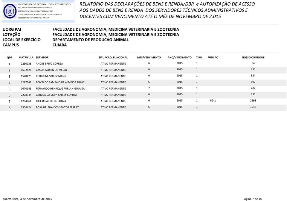 528475 CHRISTINE STRUSSMANN ATIVO PERMANENTE 6 205 384 287562 EDIVALDO SAMPAIO DE ALMEIDA FILHO ATIVO PERMANENTE 6 205 692 67043 FERNANDO HENRIQUE FURLAN