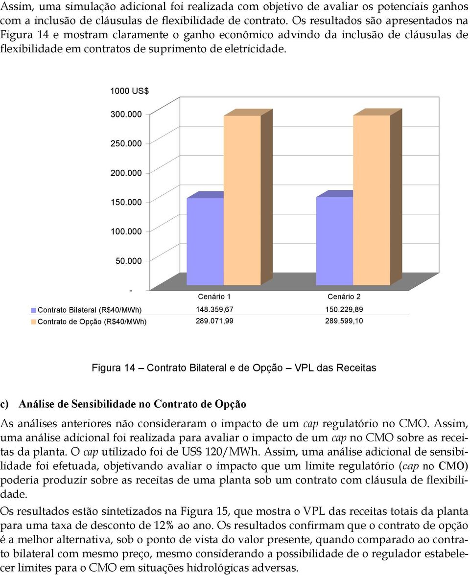 000 200.000 150.000 100.000 50.000 - Cenário 1 Cenário 2 Contrato Bilateral (R$40/MWh) 148.359,67 150.229,89 Contrato de Opção (R$40/MWh) 289.071,99 289.