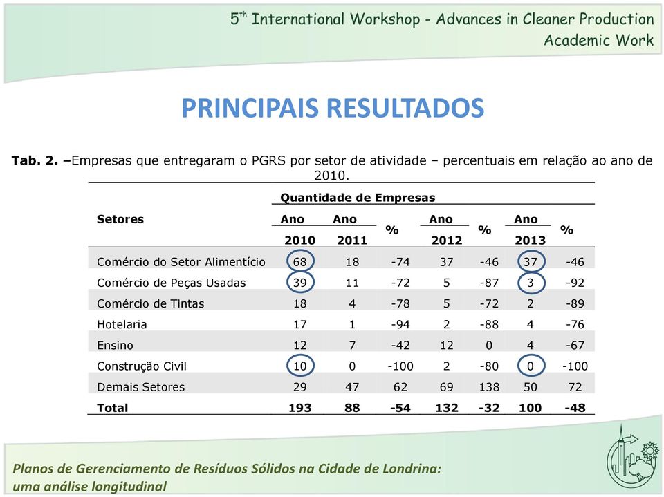 39 11-72 5-87 3-92 Comércio de Tintas 18 4-78 5-72 2-89 Hotelaria 17 1-94 2-88 4-76 Ensino 12 7-42 12 0 4-67 Construção Civil 10 0-100 2-80