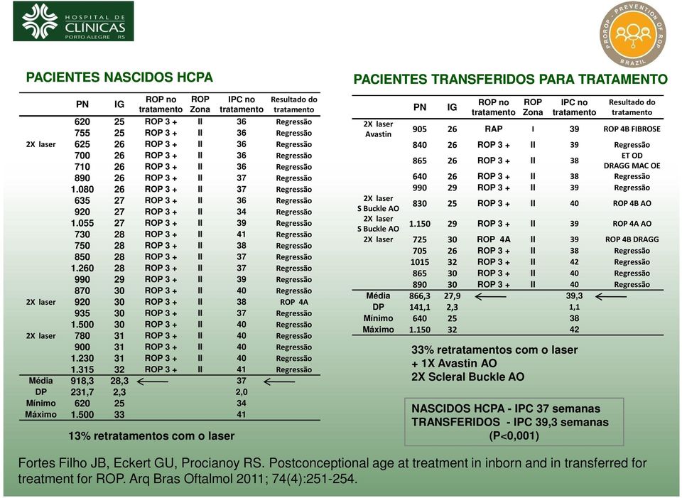 055 27 ROP 3 + II 39 Regressão 730 28 ROP 3 + II 41 Regressão 750 28 ROP 3 + II 38 Regressão 850 28 ROP 3 + II 37 Regressão 1.