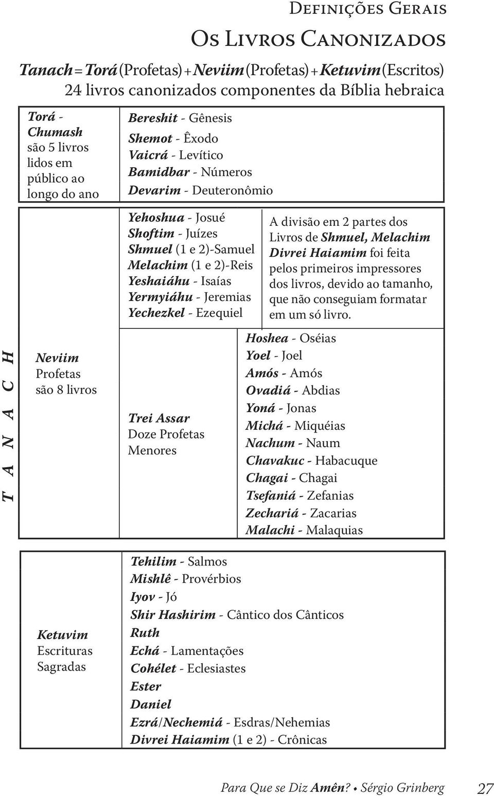 Yermyiáhu - Jeremias Yechezkel - Ezequiel A divisão em 2 partes dos Livros de Shmuel, Melachim Divrei Haiamim foi feita pelos primeiros impressores dos livros, devido ao tamanho, que não conseguiam