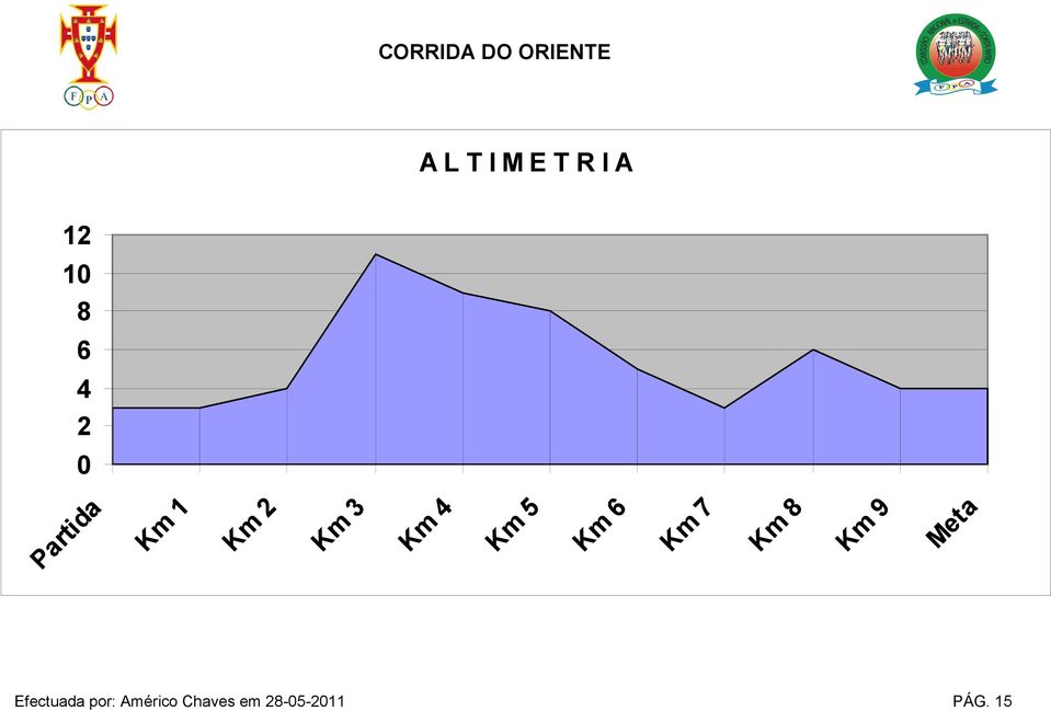 6 Km 7 Km 8 Km 9 Meta Efectuada por: