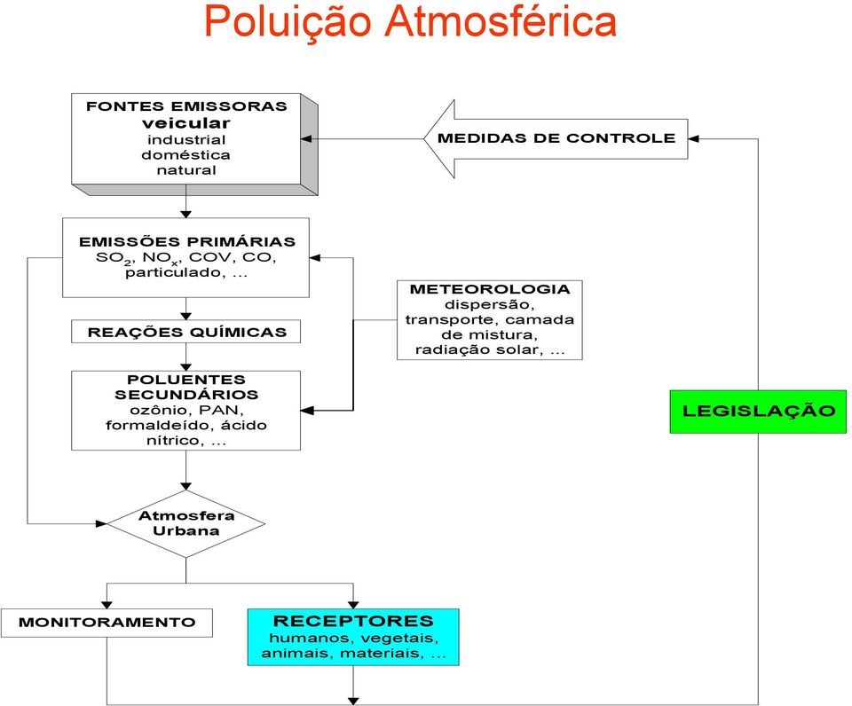 .. REAÇÕES QUÍMICAS METEOROLOGIA dispersão, transporte, camada de mistura, radiação solar,.