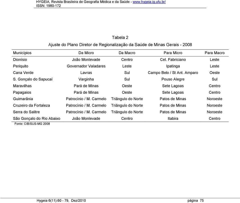 Fabriciano Leste Periquito Governador Valadares Leste Ipatinga Leste Cana Verde Lavras Sul Campo Belo / St Ant. Amparo Oeste S.