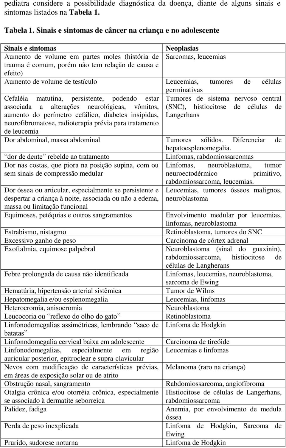 Sinais e sintomas de câncer na criança e no adolescente Sinais e sintomas Neoplasias Aumento de volume em partes moles (história de Sarcomas, leucemias trauma é comum, porém não tem relação de causa