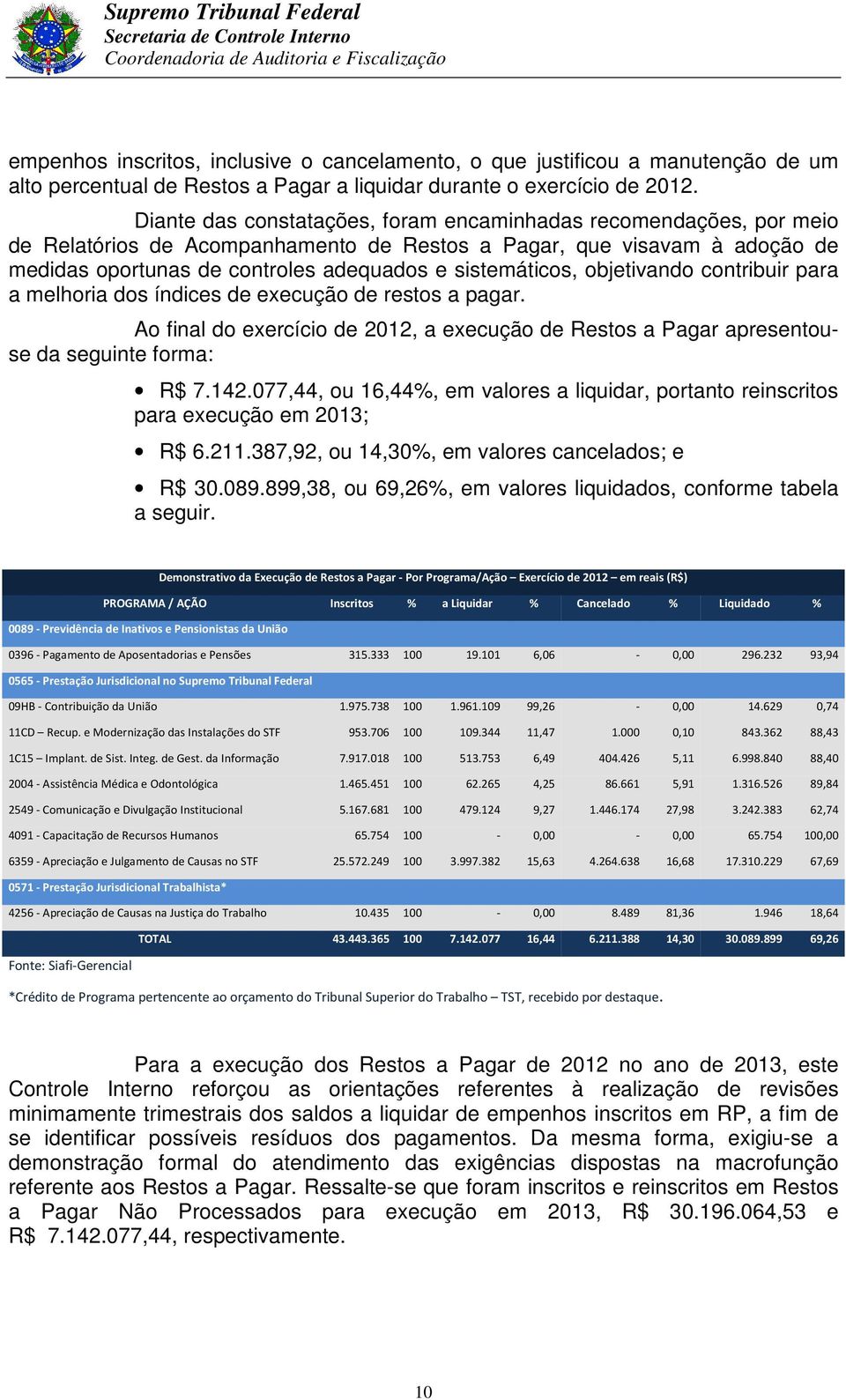objetivando contribuir para a melhoria dos índices de execução de restos a pagar. Ao final do exercício de 2012, a execução de Restos a Pagar apresentouse da seguinte forma: R$ 7.142.