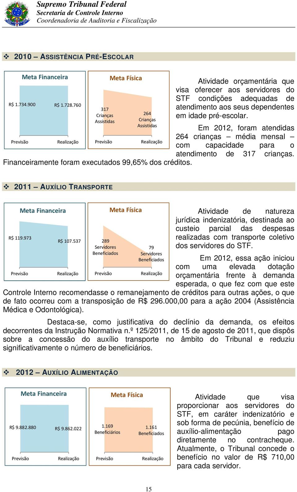 Atividade orçamentária que visa oferecer aos servidores do STF condições adequadas de atendimento aos seus dependentes em idade pré-escolar.