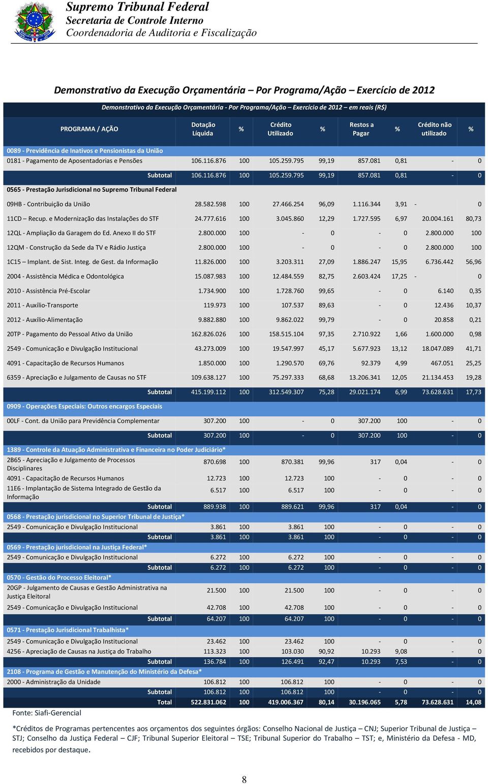 081 0,81-0 0565 - Prestação Jurisdicional no Supremo Tribunal Federal Subtotal 106.116.876 100 105.259.795 99,19 857.081 0,81-0 09HB - Contribuição da União 28.582.598 100 27.466.254 96,09 1.116.344 3,91-0 11CD Recup.