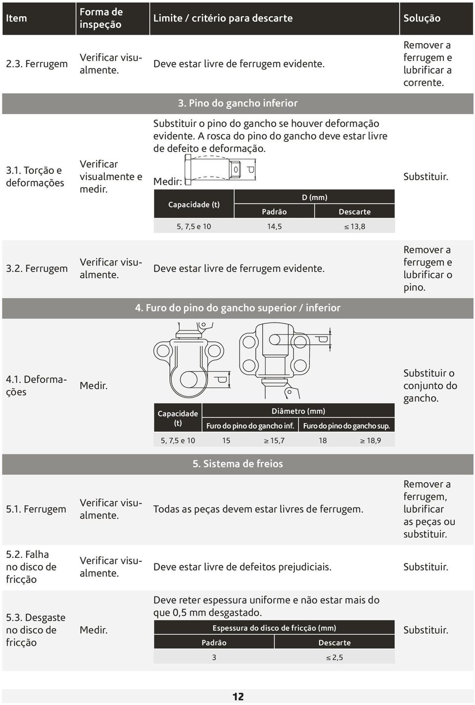 Medir: Capacidade (t) Padrão D (mm) Descarte 5, 7,5 e 10 14,5 13,8 3.2. Ferrugem Deve estar livre de ferrugem evidente. 4.