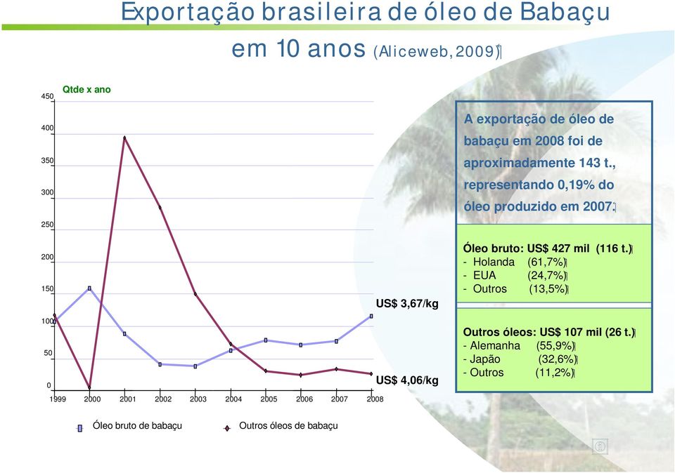 t Óleo bruto: US$ 427 mil (116 - Holanda ( 61,7% ) - EUA ( 24,7% ) - Outros ( 13,5% ) 100 50 0 1999 2000 2001 2002 2003 2004 2005