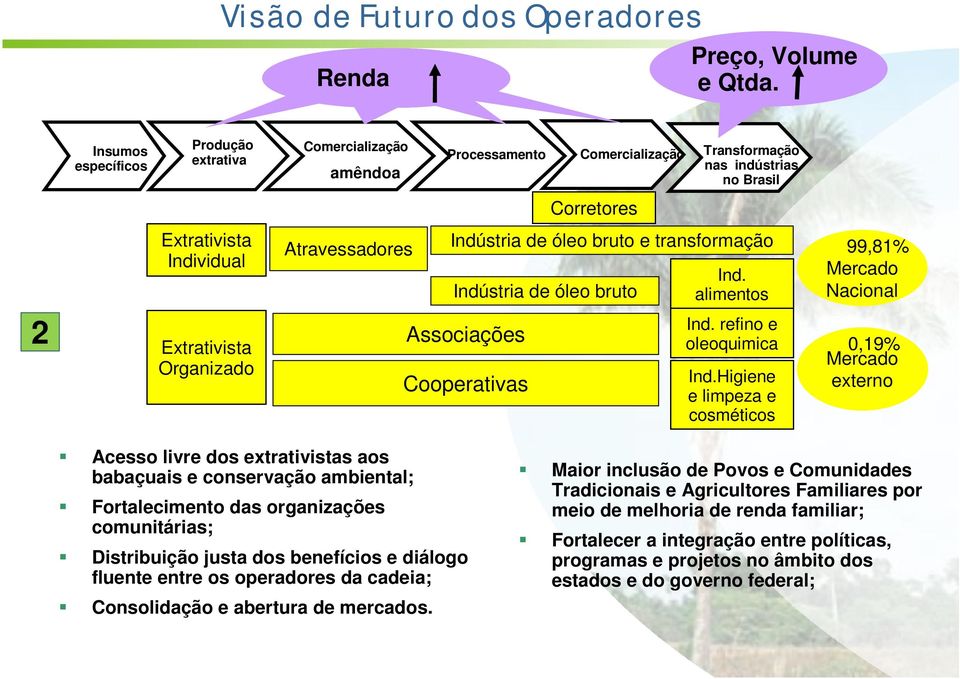 bruto e transformação Indústria de óleo bruto Ind. alimentos 99,81% Mercado Nacional 2 Extrativista Organizado Associações Cooperativas Ind. refino e oleoquimica Ind.