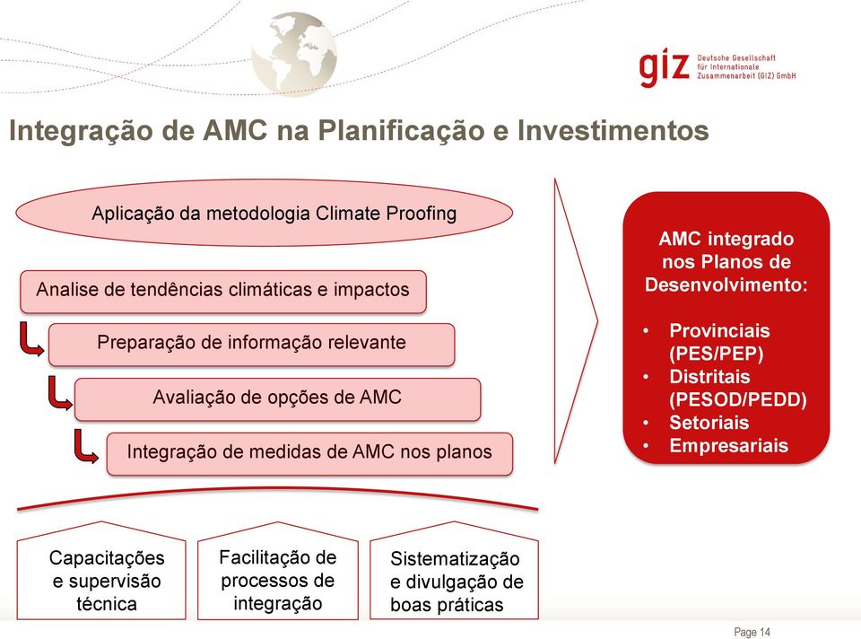 planos AMC integrado nos Planos de Desenvolvimento: Provinciais (PES/PEP) Distritais (PESOD/PEDD) Setoriais