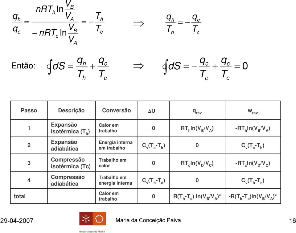 Compressão sotérma () rabalo em alor 0 R ln( D / C ) -R ln( D / C ) 4 Compressão adabáta rabalo em energa