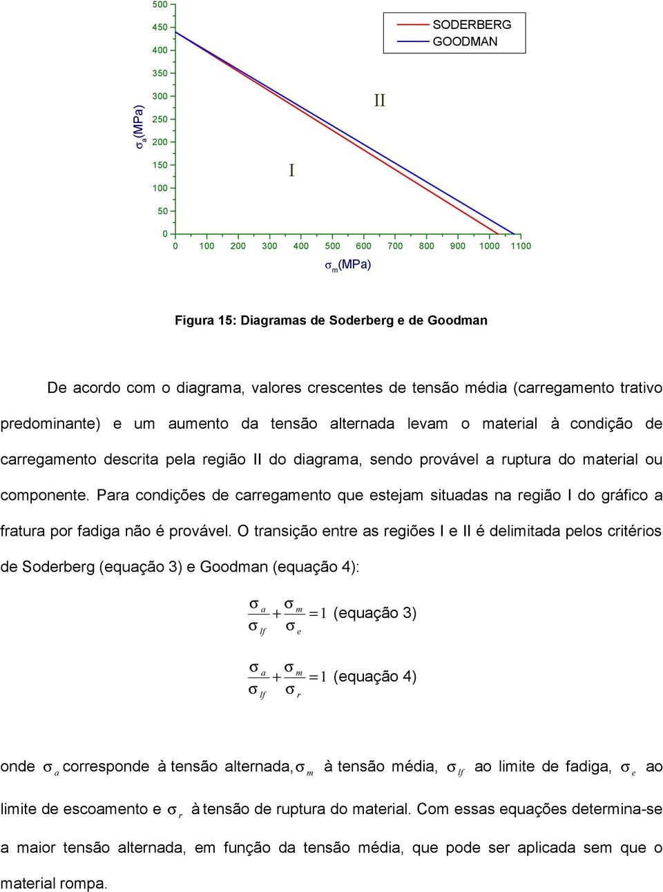 ruptura do material ou componente. Para condições de carregamento que estejam situadas na região I do gráfico a fratura por fadiga não é provável.