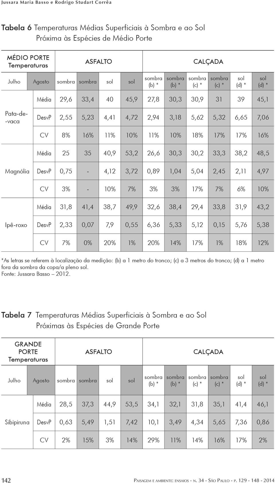 5,32 6,65 7,06 CV 8% 16% 11% 10% 11% 10% 18% 17% 17% 16% Média 25 35 40,9 53,2 26,6 30,3 30,2 33,3 38,2 48,5 Magnólia DesvP 0,75-4,12 3,72 0,89 1,04 5,04 2,45 2,11 4,97 CV 3% - 10% 7% 3% 3% 17% 7% 6%