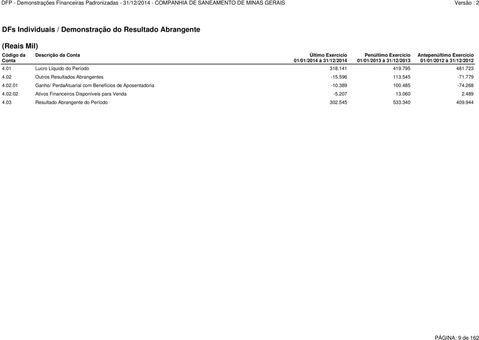 723 4.02 Outros Resultados Abrangentes -15.596 113.545-71.779 4.02.01 Ganho/ PerdaAtuarial com Benefícios de Aposentadoria -10.389 100.485-74.