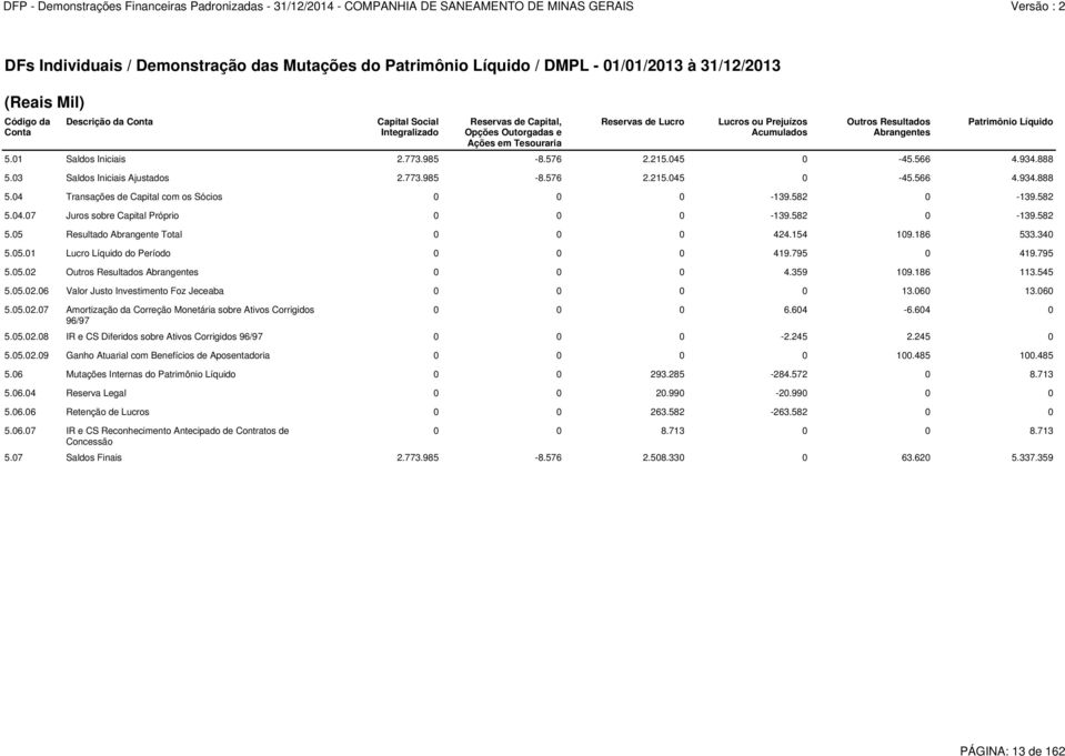 582 0-139.582 5.05 Resultado Abrangente Total 0 0 0 424.154 109.186 533.340 5.05.01 Lucro Líquido do Período 0 0 0 419.795 0 419.795 5.05.02 Outros Resultados Abrangentes 0 0 0 4.359 109.186 113.