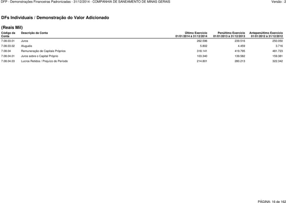 516 250.050 7.08.03.02 Aluguéis 5.802 4.459 3.716 7.08.04 Remuneração de Capitais Próprios 318.141 419.795 481.723 7.08.04.01 Juros sobre o Capital Próprio 103.