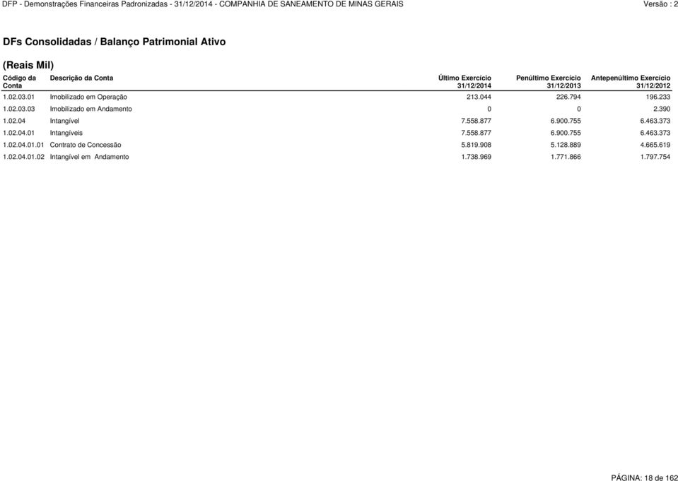 390 1.02.04 Intangível 7.558.877 6.900.755 6.463.373 1.02.04.01 Intangíveis 7.558.877 6.900.755 6.463.373 1.02.04.01.01 Contrato de Concessão 5.