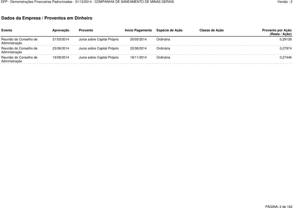 Conselho de Administração 21/03/2014 Juros sobre Capital Próprio 20/05/2014 Ordinária 0,29128 23/06/2014 Juros sobre
