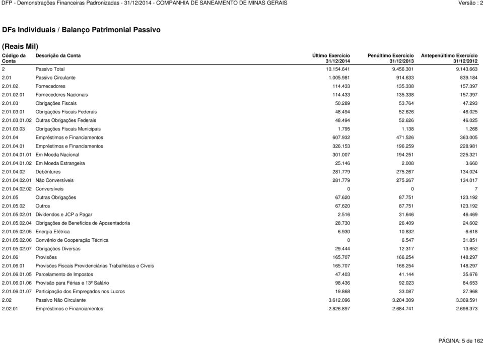 289 53.764 47.293 2.01.03.01 Obrigações Fiscais Federais 48.494 52.626 46.025 2.01.03.01.02 Outras Obrigações Federais 48.494 52.626 46.025 2.01.03.03 Obrigações Fiscais Municipais 1.795 1.138 1.