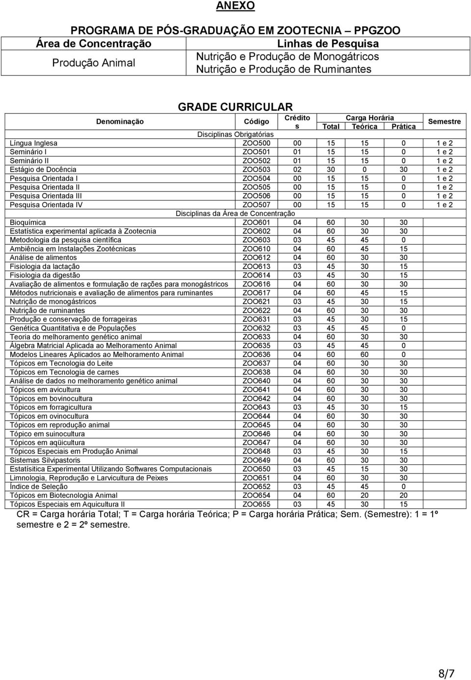 15 0 1 e 2 Estágio de Docência ZOO503 02 30 0 30 1 e 2 Pesquisa Orientada I ZOO504 00 15 15 0 1 e 2 Pesquisa Orientada II ZOO505 00 15 15 0 1 e 2 Pesquisa Orientada III ZOO506 00 15 15 0 1 e 2